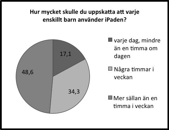 Fig. 5. Diagram av fråga 11 Fig. 6. Diagram av fråga 14. Figur 6 visar att ipaden inte används alls lika mycket av barnen som av pedagogerna.