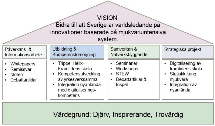 Detta har för 2019 års verksamhetsplan kommit att summeras i områdena Påverka, Samverka och Utföra. Under året har föreningen haft glädjen att välkomna följande organisationer som medlemmar: Figur 1.