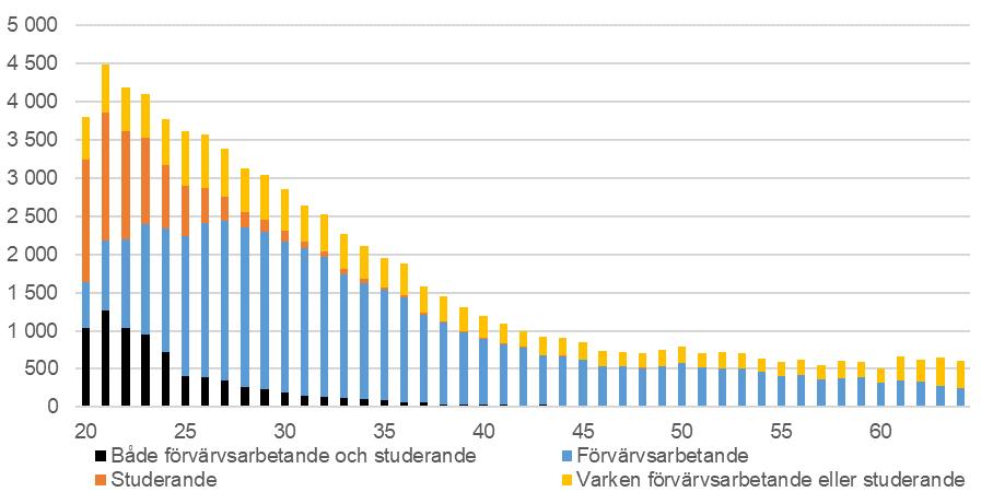 Andel förvärvsarbetande in- och utflyttare för Stockholms län efter ålder.