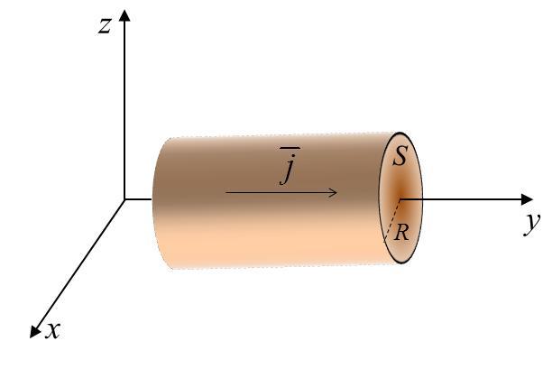Exempel A.6. trömtätheten i en rak ledare åt oss anta att den raka ledaren i Figur A.5 har cirkulärt tvärsnitt med radie och att strömtätheten inuti tråden beskrivs av r j ( r) = j ˆ 1 ey (A.