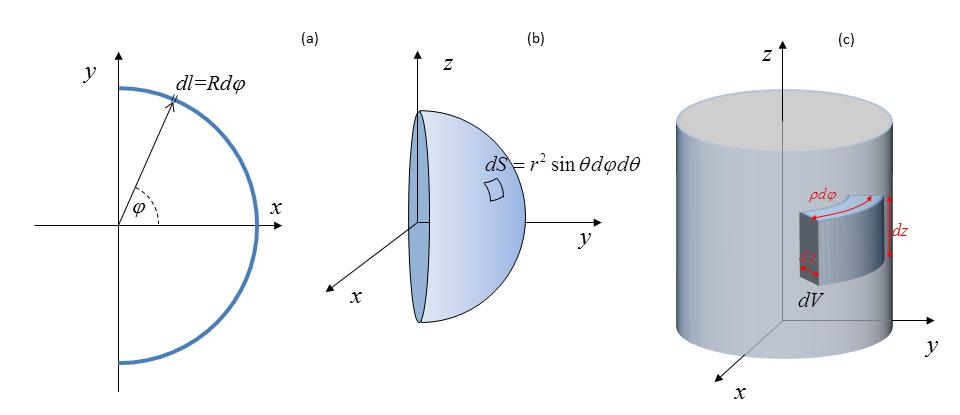 Figur A. Geometri för exemplen A.1, A. och A.. Exempel A.. Ytladdningstäthet En yta är formad som en halvsfär med basen parallell med x-planet, centrum i origo och med en radie enligt Figur A.(b).