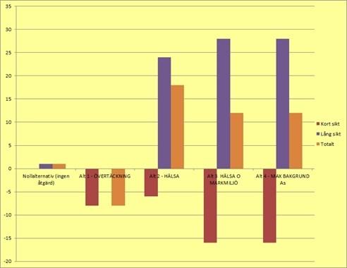 Uppdragsnr: 10199458 51 (56) Figur 8. Resultaten från riskvärderingen.