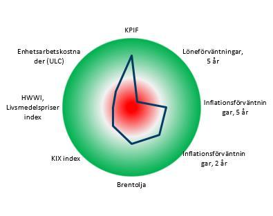 z cc Ränterullen 27 oktober 2017 Snabbkoll på Riksbanken Inflationsbarometern Inflation (KPIF) och prognoser Grön +2; Röd -2 standardavvikelse från konsensusprognos, årstaktsförändring gentemot