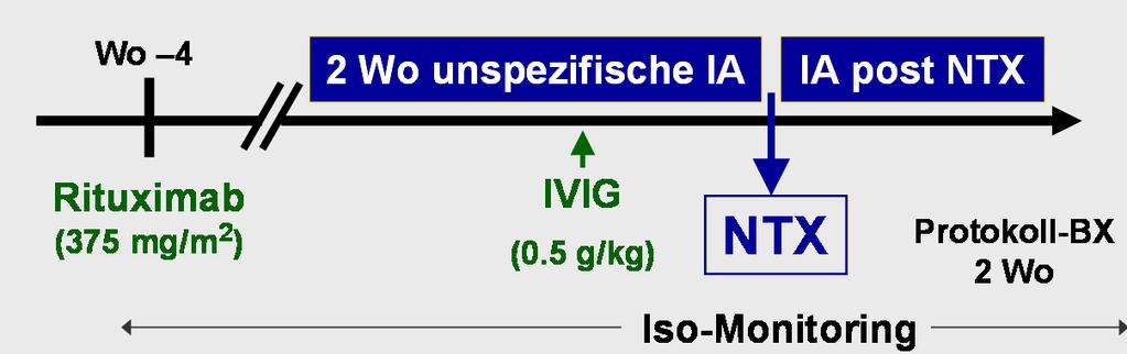 Fall 6: unselektive Immunadsorption Prednisolon + Tacrolimus +