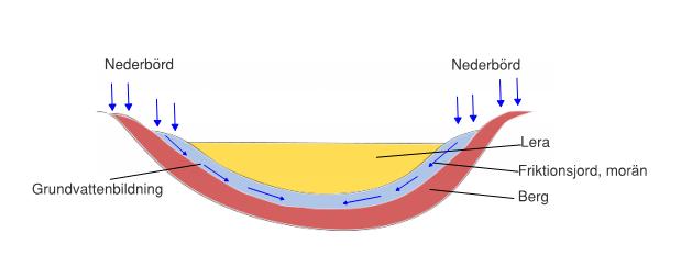 Det är på berg- och moränhöjder som den stora delen av områdets totala grundvattenbildning sker, se Figur 5-2. Figur 5-2 Principskiss för grundvattenbildning i Skärholmsdalen.