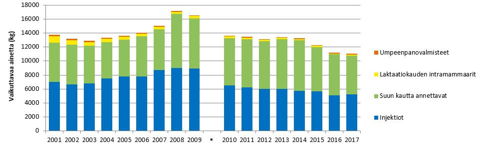 3 (5) På fem år har totalförsäljningen av mikrobläkemedel minskat med mer än 2 100 kg (- 16 %).