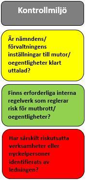 4. Intern kontroll mot mutor och oegentligheter 4.1. Kontrollmiljö Inom ramen för granskningen har utvald förvaltnings/bolags kontrollmiljö bedömts.