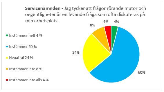 4.4. Information och kommunikation Förvaltning/bolag har bedömts utifrån om det genomförs internutbildningar som tangerar ämnet mutor, bestickning och oegentligheter, hur ledningen fångar upp