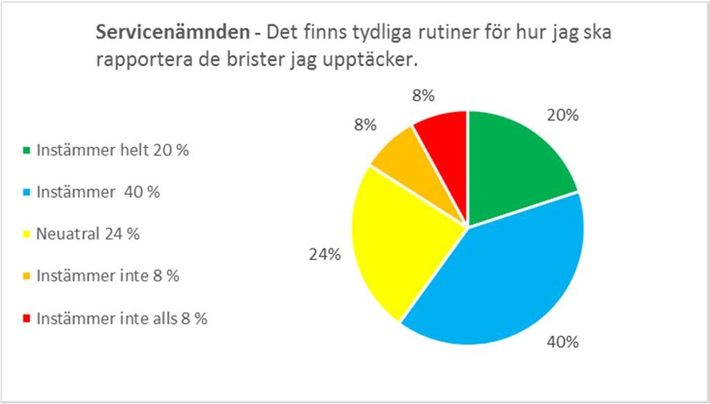 Flertalet har svarat att de vet vart de ska vända sig för att rapportera brister. På frågan om huruvida det finns tydliga rutiner för hur denna rapportering ska ske, är svaren inte lika entydiga.