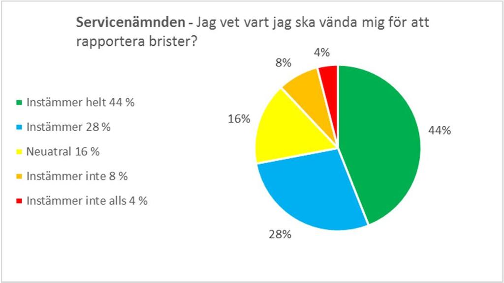 Brister som upptäcks i den närmaste kretsen är svårare att rapporter till närmsta chef. Om brister skulle upptäckas i närmaste chefskrets vet man inte var man ska vända sig 4.4.2.