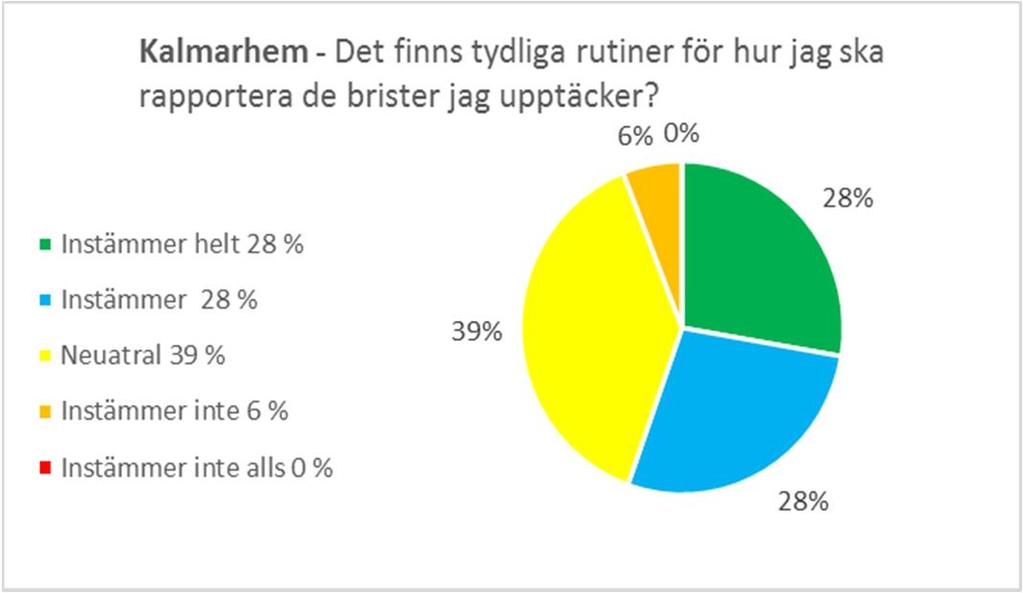 Vi får en splittrad bild i enkäten om huruvida frågan om oegentligheter är en levande fråga som diskuteras på arbetsplatsen. 37 % instämmer helt eller instämmer, emedan 47 % är neutrala.