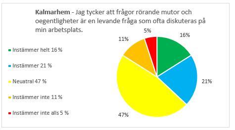 Vi vill här informera om att företaget i samband vår granskning arbetade med och uppdaterade dokument. Information kring de nya dokumenten gick ut till de anställda strax före vår enkät.