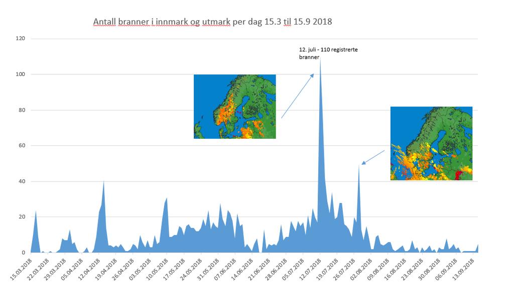 Norge under sommaren 2018 var förutsättningarna för denna typ av spridning låg, vilket troligen minskade brändernas spridning. Figur 12: Registrerade bränder under perioden 15 mars 13 september 2018.