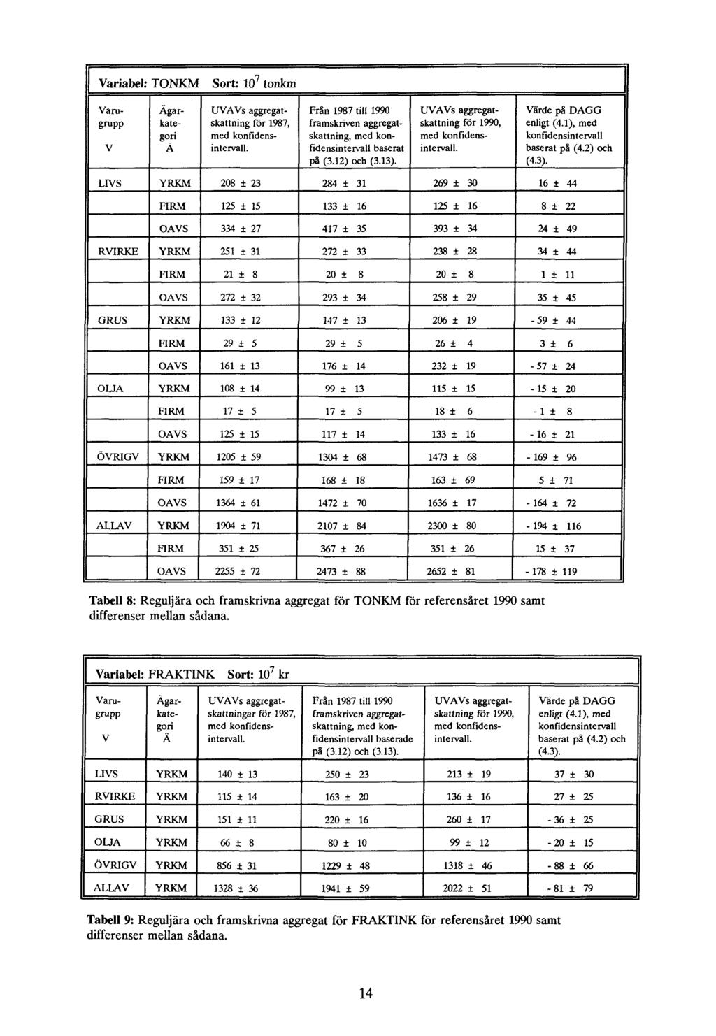 Tabell 8: Reguljära och framskrivna aggregat för TONKM för referensåret 1990 samt differenser mellan sådana.