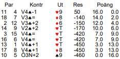 7: LoTi 2019-02-12 17: 1F 7 2F 15 2F 10 Kontrakt: 4sp