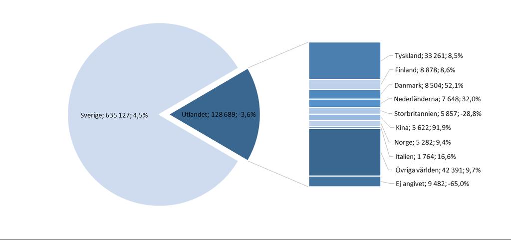 4 Utländska gästnätter Under jan-juni 2019 var antalet utländska gästnätter i Östergötland 128 689 st vilket motsvarade knappt 17 % av det totala antalet gästnätter i Östergötland och en minskning