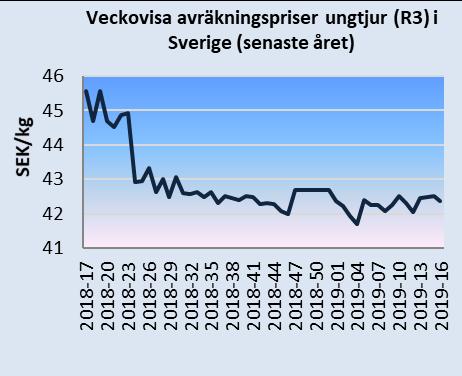 Månadsbrev priser på jordbruksprodukter 2(8) Källa: EU-kommissionen och Jordbruksverket Mjölkpriser i Sverige och i EU Det genomsnittliga svenska avräkningspriset på mjölk (faktisk fett- och