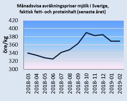 Månadsbrev priser på jordbruksprodukter 3(8) Källa: EU-kommissionen och Jordbruksverket Priser på slaktgris klass E i Sverige och i EU Avräkningspriset för slaktgris klass E i Sverige har varit