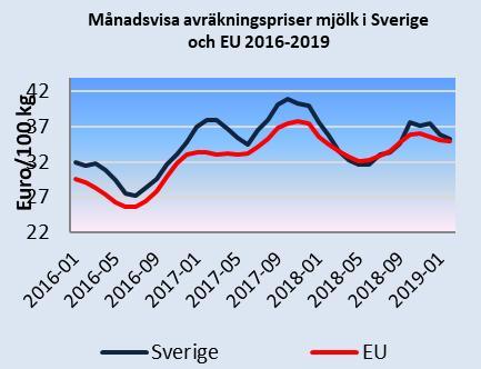 Vecka 16 var det genomsnittliga priset 679 kronor/smågris och det är 4 procent lägre än motsvarande vecka 2018. Efterfrågan på svenskt griskött är fortsatt god.