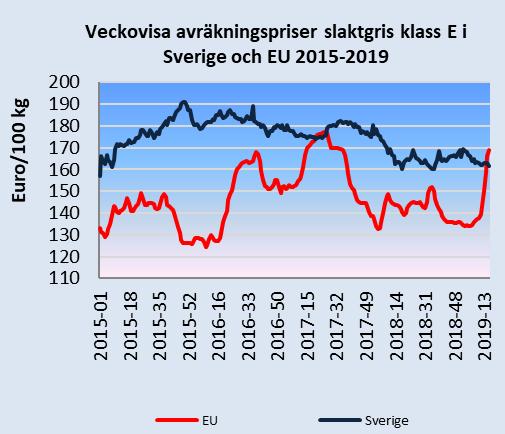 Vecka 16 var det genomsnittliga priset 60,76 kr/kg vilket är 14 procent högre än motsvarande vecka 2018.