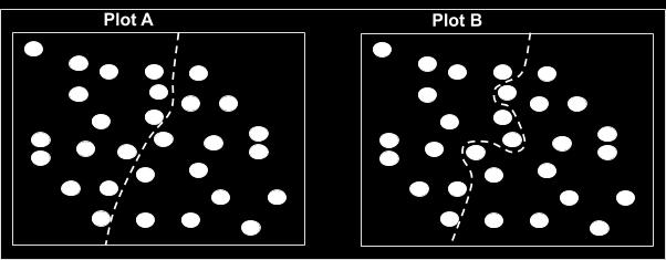 Figure 3: Decision boundary when validation loss increases while validation accuracy is stationary. 2.
