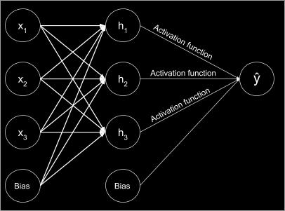 The feedforward refers to the flow of data which only flows in one direction, forward. The layers consist of neurons. Each neuron has a weight associated with it.