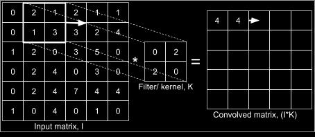 Figure 6: Convolutional process The convolutional process between an input matrix I and a convolutional filter K in two dimensions is presented in (23).