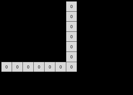 The max-pooling process is destructive in terms of preserving information.