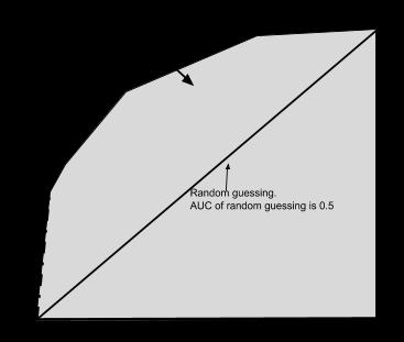 Figure 12: ROC plot. AUC represents the shaded area. One has to specify a threshold limit when creating a ROC curve.