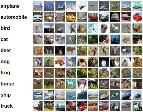 Figure 14: Subset of CIFAR10 dataset [16]. The image size of CIFAR10 is 32,32 for width and height. We make use of image augmentation described in table 7 as we train on the dataset. 3.3 The methods In this section, four methods will be presented.