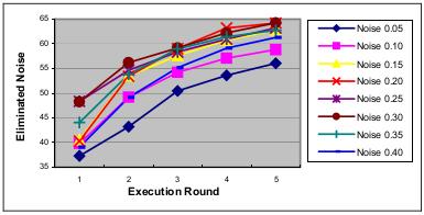 Figur 1. Percentage of found errors as a function of execution round. Zhang [8] proposed an improved method which builds on Brodley and Friedl's idea.