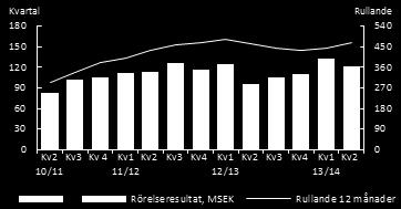 EBITa-marginal 10,1% (9,9) Rörelseresultatet ökade med 27% till 121