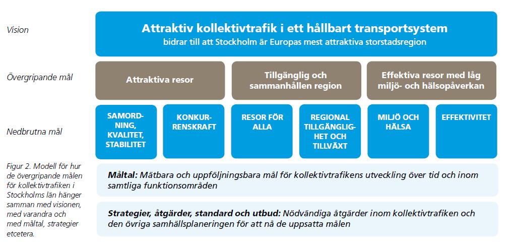 Det övergripande målet Tillgänglig och sammanhåller region är nedbrutet på: Resor för alla: Kollektivtrafiken ska bidra till ökad jämlikhet och jämställdhet i regionen.