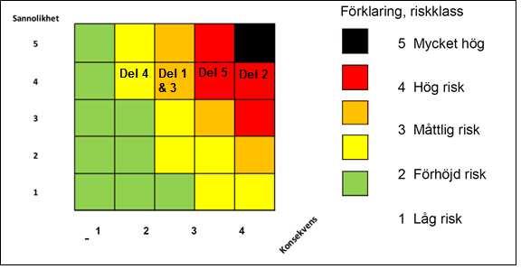 I driftskedet bedöms trafikolyckor med efterföljande utsläpp av förorenade ämnen utgöra den mest betydande risken.