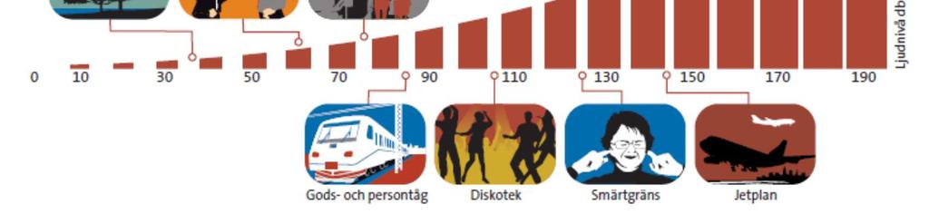 Med luftburet ljud avses ljud från vägtrafik eller järnvägstrafik som sprids via luften till omgivningen och även in i de närliggande byggnaderna.