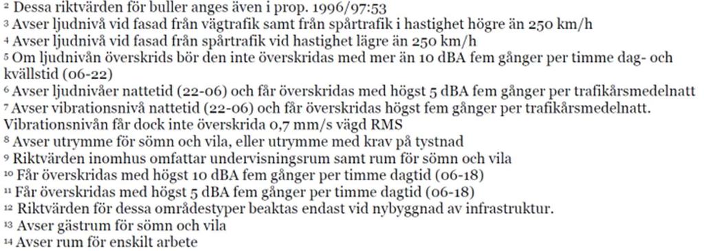 Bebyggelsen inom projektområdet utgörs huvudsakligen av bostäder och verksamheter. Inom vägplan Muggebo-Tjos beräknas 61 bostadshus utsättas för bullernivåer över riktvärdet vid fasad.