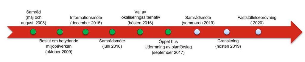 I nuvarande skede tas Samrådshandling, utformning av planförslag fram vilket också inkluderar denna MKB som redovisar en preliminär utformning på MKB.