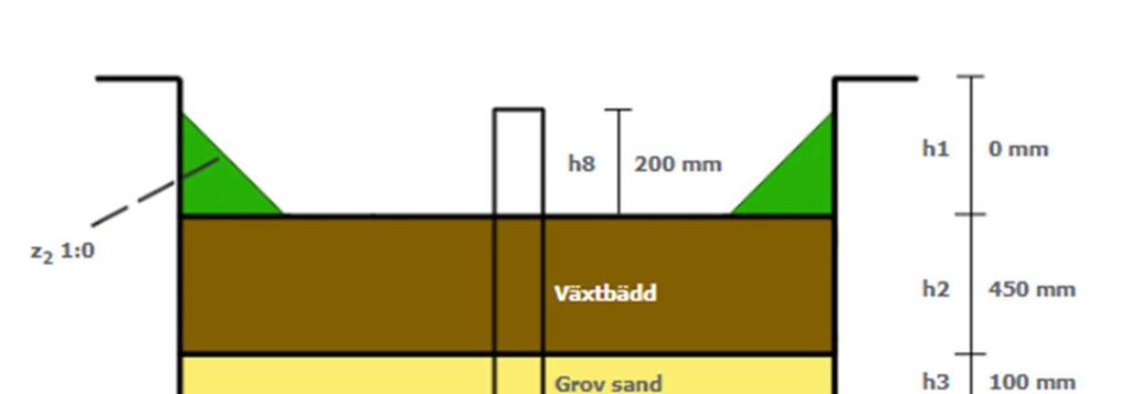 7.2.1.3 Bussterminal För att uppnå tillräcklig rening inom området har föroreningsberäkningar utförts med växtbäddar.
