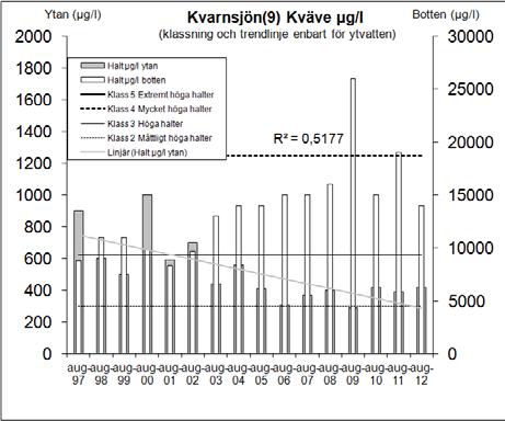Figur 9: Totalfosfor- och totalkvävehalter i Segersjöns (S) och Kvarnsjöns (9) yt- och bottenvatten 1997-2012.