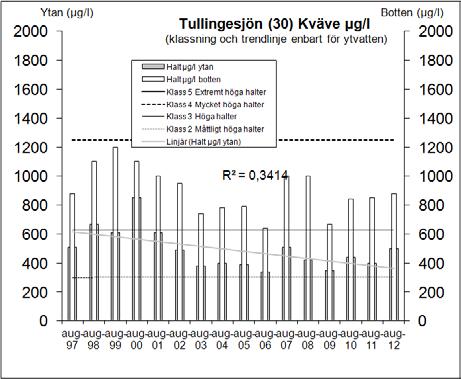 Figur 10: Totalfosfor- och totalkvävehalter i Tullingesjöns