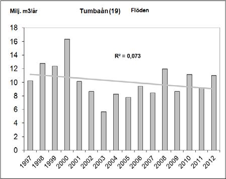 Resultat och diskussion vattendrag Flödesuppgifter 1997-2012 År 2012 var flödet
