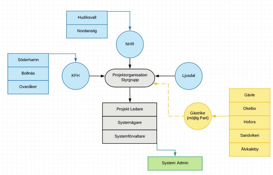 3.4 Organisationsmodell Viktigt i projektet har varit att redovisas en organisationsmodell som är tänkt att hålla över tid om projektet skalas upp.
