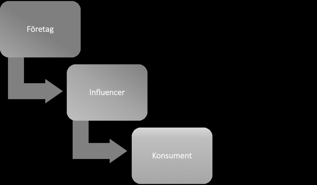 Figur 2. Egen modell över värdutbytet mellan konsument, influencer och företag.