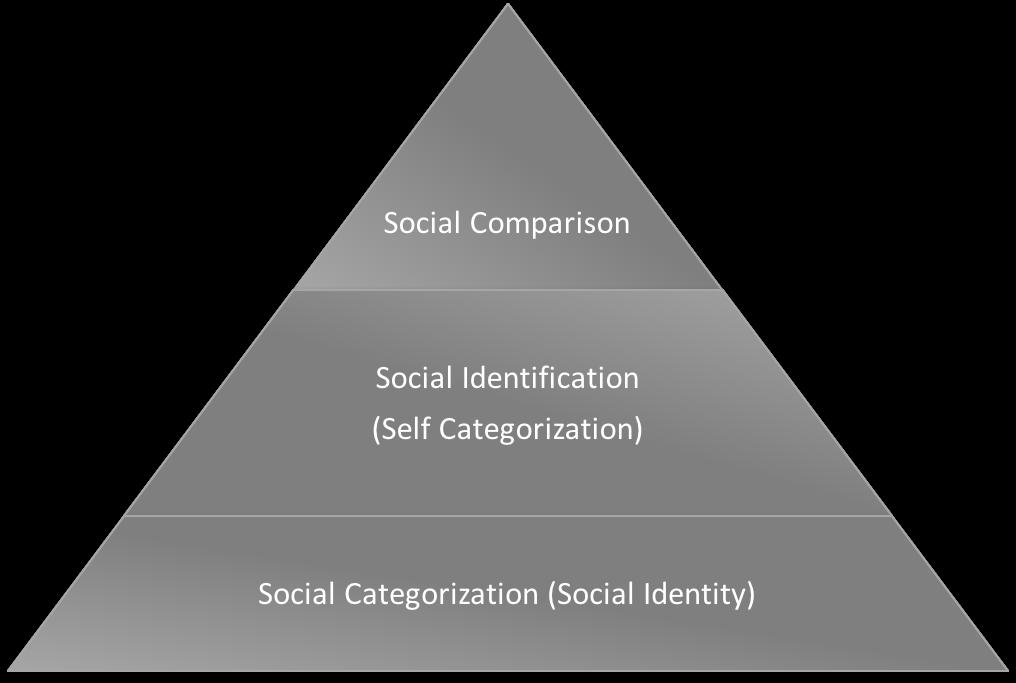 2.5 SOCIAL IDENTITY THEORY Hur den miljö vi befinner oss i påverkar vårt beteende har länge varit ett intressant ämne för flera av psykologins olika discipliner (Ford & Ellis, 1980).