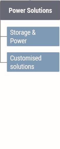 Power Solutions Kvartal 1 2014/2015 Omsättning 297 12% 1 088 13% Rörelseresultat 32 16% 123 29% ROS 10,6% 10,3% 11,4% 10,0% Affärsområdet hade en stark efterfrågan på flertalet av sina nischmarknader