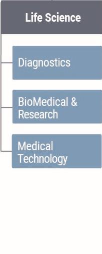 Life Science Kvartal 1 2014/2015 Omsättning 267 5% 1 057 7% Rörelseresultat 30-11% 105 2% ROS 11,1% 13,1% 9,9% 10,5% Affärsläget har fortsatt varit positivt för affärsområdet under det första