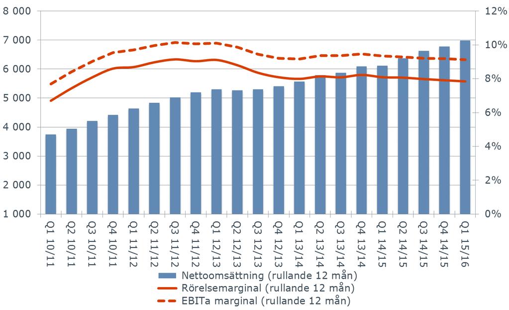 8 Nettoomsättning
