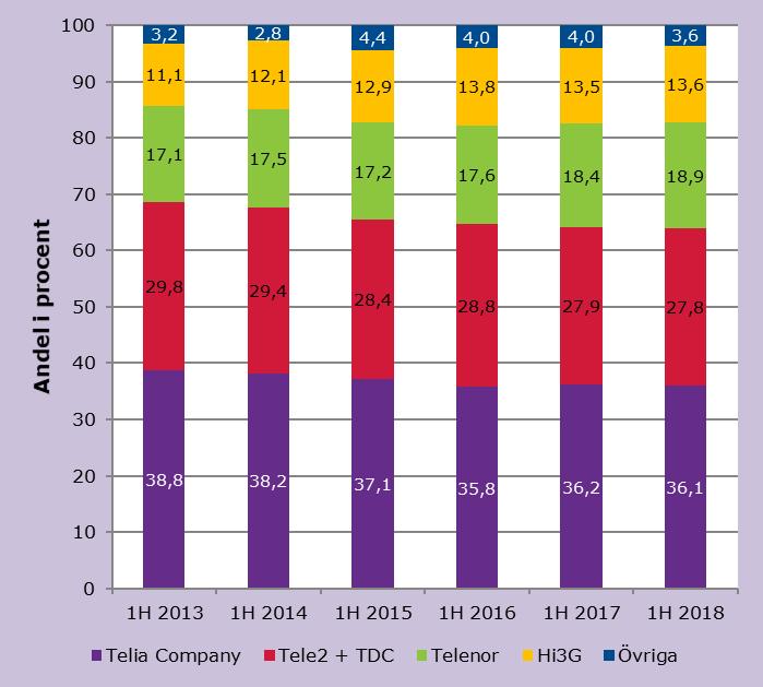 Figur 5 Andel mobilabonnemang per aktör, 30 juni 2018 Antalet M2M-abonnemang ökade med 25 % Det fanns 12,6 miljoner M2M-abonnemang, vilket är en