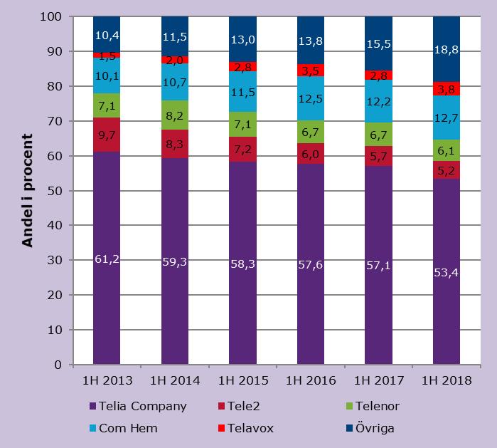 Antalet samtalsminuter från abonnemang på fast telefoni minskade med 15 % till 3,0 miljarder minuter.