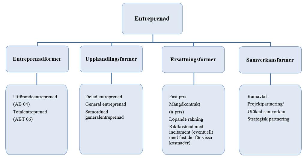 Det är många som misstror partnering för att vara en ny entreprenadform, vilket är fel. Partnering är inte heller likställt med att vara en ersättnings- eller upphandlingsform.